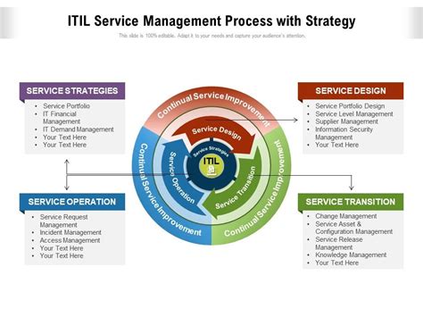 ITIL Service Management Process 的图像结果