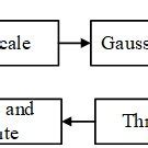Image result for Image Processing Block Diagram