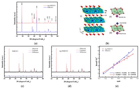 Silver Nanocoating of LiNi0.8Co0.1Mn0.1O2 Cathode Material for Lithium ...