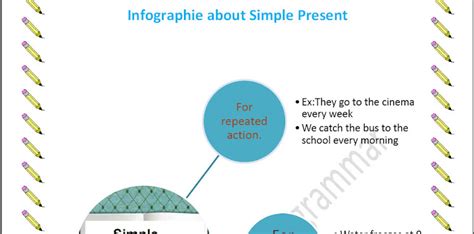 Image result for Simple Present Infographic