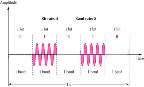 Image result for Frequency Demodulation Matlab Code