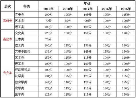 黑龙江2020年成人高考录取分数线预计是多少?(附2015-2019黑龙江