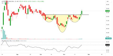 Top 3 breakout stocks trading below Rs 100 Today - 22 Nov 2023 | Angel One