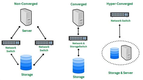 Image result for Hyperconverged Computing