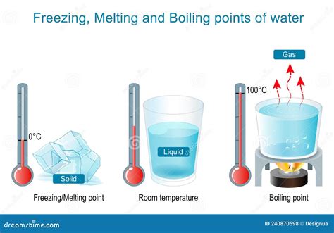 What Is Boiling Point of Water 的图像结果