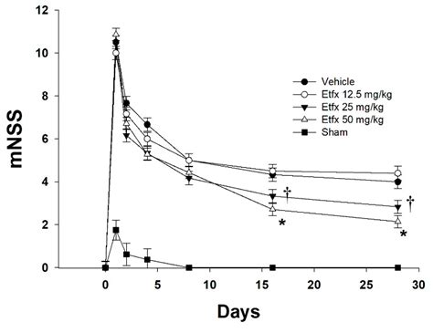Reduction of Traumatic Brain Damage by Tspo Ligand Etifoxine