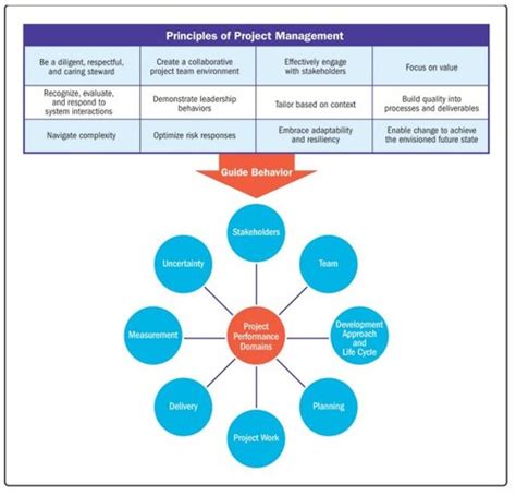 Project Performance Domains 的图像结果