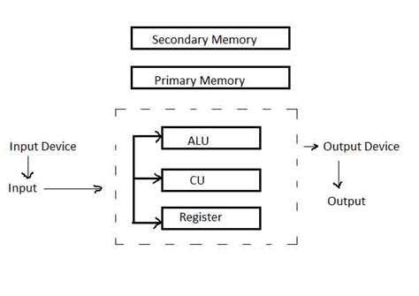 Computer Architecture Diagram 的图像结果