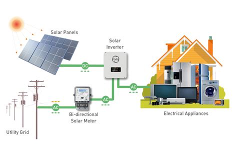 On Grid Solar Connection 的图像结果