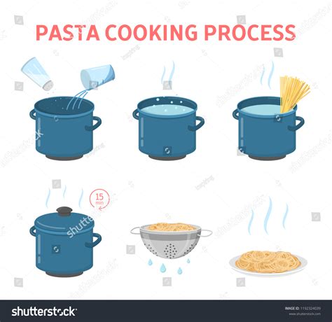 Example of an Algorithm of Cooking Pasta 的图像结果