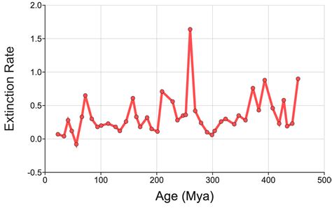 Image result for Line of Best Fit Graph