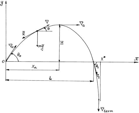 Projectile Function 的图像结果