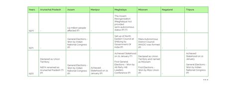 70 Years of 07 Sister States • Arijit Dey • P08