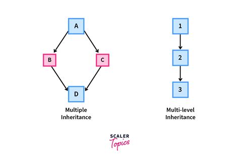 Image result for Method Overrding Python