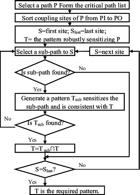 Generate and Test Algorithm 的图像结果