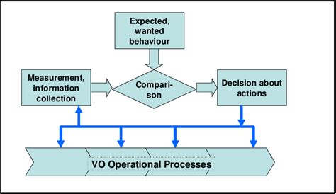 Image result for Management Studies Control Loop