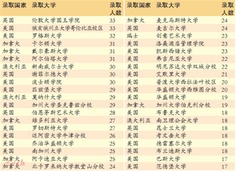 2017中国大学出国留学率排名，中科大无愧中国第一高校！