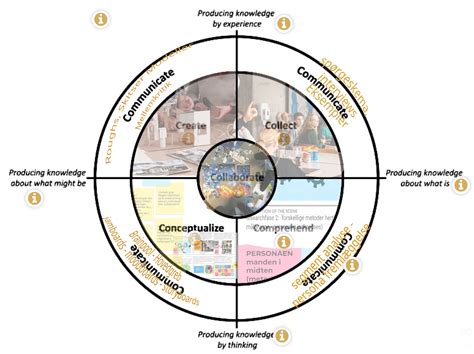 Image result for 5D Modellen