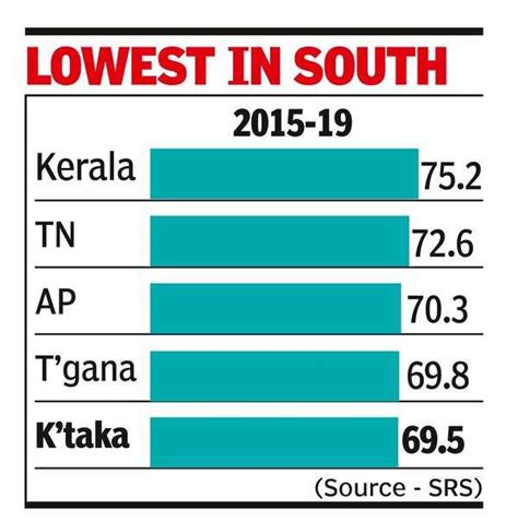 Karnataka: Karnataka’s Ranking Slips In Life Expectancy At Birth ...