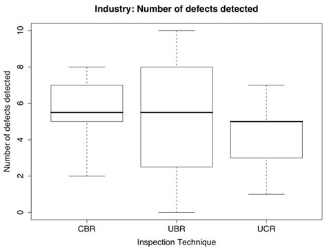 Image result for Test Defects Graph