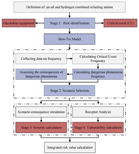 Risk Analysis of Fire and Explosion of Hydrogen-Gasoline Hybrid ...