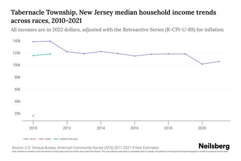 Tabernacle Township, New Jersey Median Household Income By Race - 2025 ...