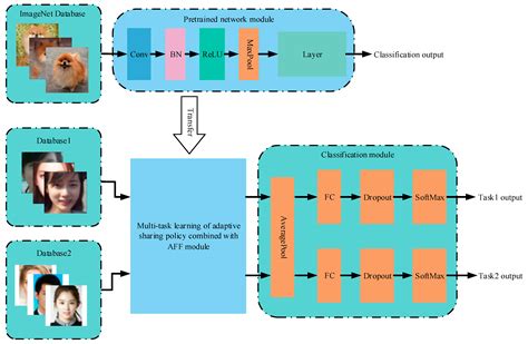 Facial Beauty Prediction Combined with Multi-Task Learning of Adaptive ...
