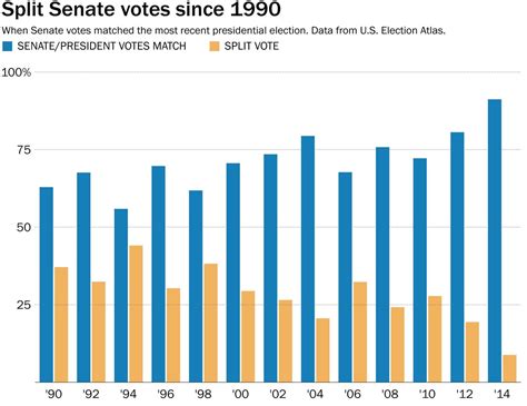 The decline and fall of split-ticket voting, visualized - The ...