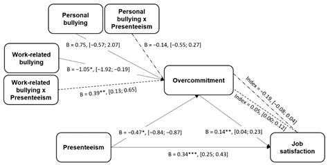 Presenteeism, Overcommitment, Workplace Bullying, and Job Satisfaction ...