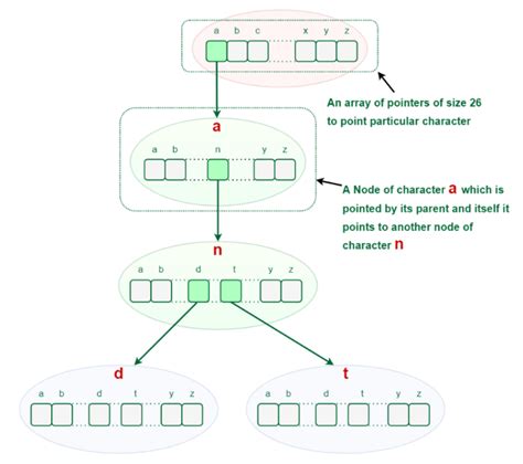 Image result for Trie Class Python