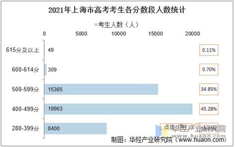 2021年上海市高考录取分数线及各分数段人数统计【图】_华经情报网_华经产业研究院