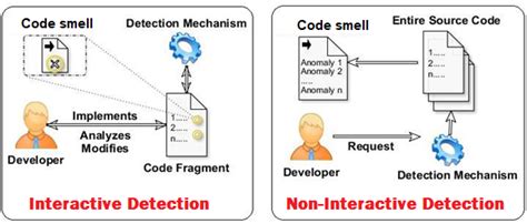 Image result for Code Smells Detection