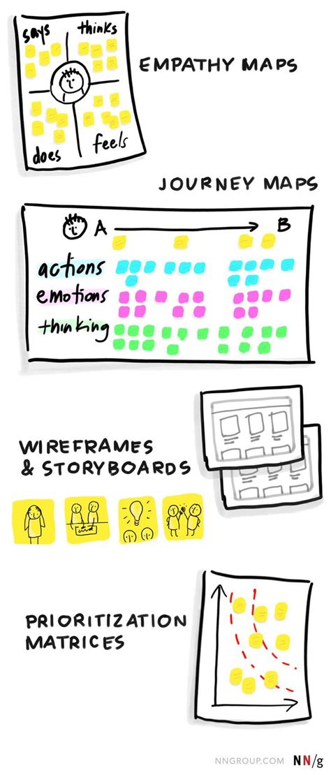 Design Thinking Empathy Map 的图像结果