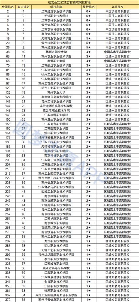 2022年江苏省大学录取分数线排名：分数最低的本科学校-高考100