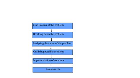 Image result for 7 Step Problem Solving Process