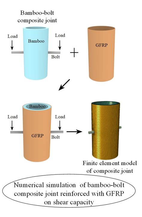 Numerical Simulation of the Shear Capacity of a GFRP-Strengthened ...