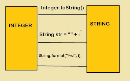 Image result for How to Convert Integer to String in Java