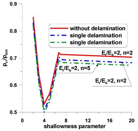 Buckling of Composite Structures with Delaminations—Laminates and ...