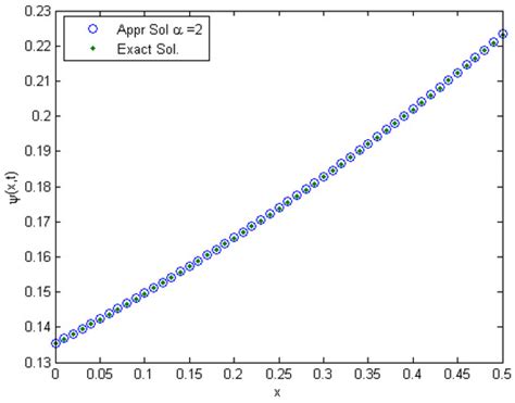 Symmetry | Special Issue : Integral Transforms and Operational Calculus