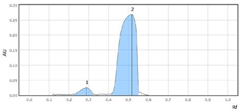 Sildenafil Citrate USP Method Using HPTLC Plates for the Limit of ...