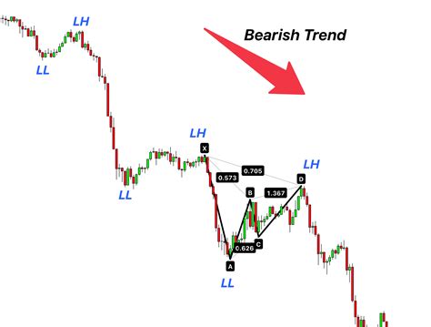 Image result for How to Use Xabcd Pattern