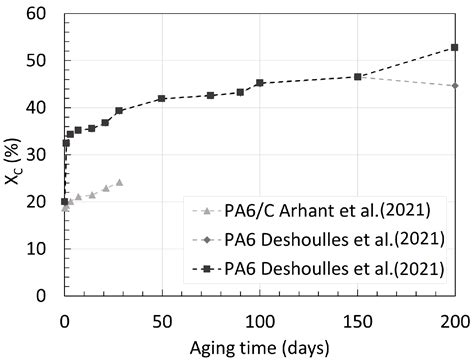 Pure Hydrolysis of Polyamides: A Comparative Study