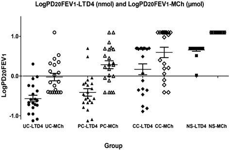 Leukotriene D4 and methacholine bronchial provocation tests for identifying leukotriene ...