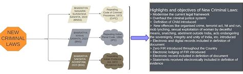 Buy Professional'S New Criminal Laws Combo: Bharatiya Nagarik Suraksha ...