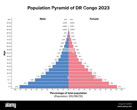 Democratic Republic of the Congo, Population pyramid, 2023. Age ...
