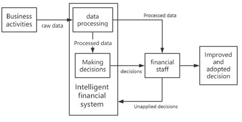 Financial Decision Making 的图像结果