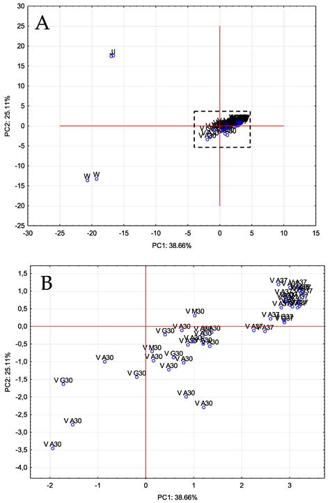 Influence of Different Bacteria Inocula and Temperature Levels on the ...