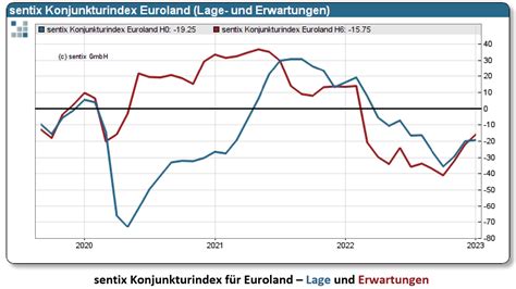 Neuester sentix-Konjunkturindex: Licht und Schatten für Investoren ...