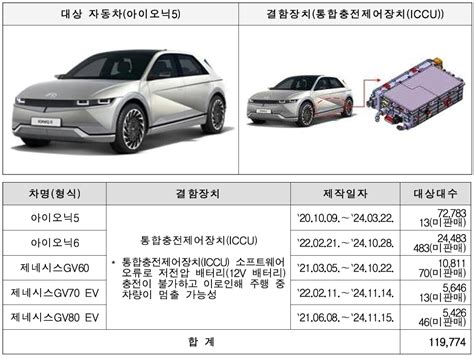 EV6,아이오닉5,6,GV60,GV70e,G80e ICCU 리콜, 포터EV 샤프트 리콜, BMW그룹 62차종 제동장치 리콜 ...