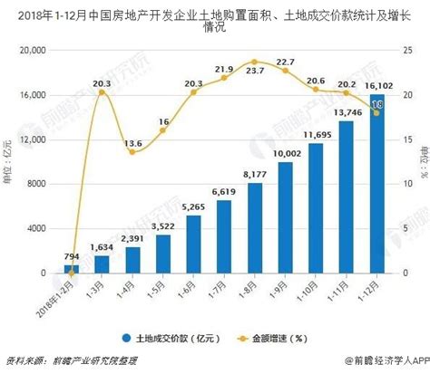 2018年全年中国房地产行业市场分析：开发投资额超12万亿元，销售额接近15万亿元_数据汇_前瞻数据库